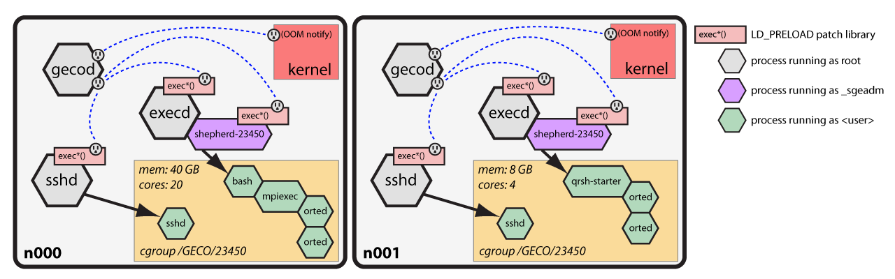 Major processes associated with GECO.  Scheme for a job spanning two nodes shown.