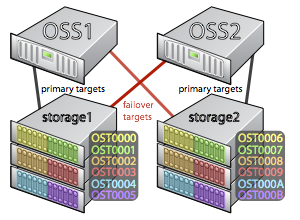 Cluster nodes send i/o requests to an OSS, which services a set of OSTs.