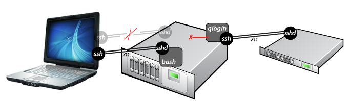 SSH connection broken, QLOGIN session orphaned